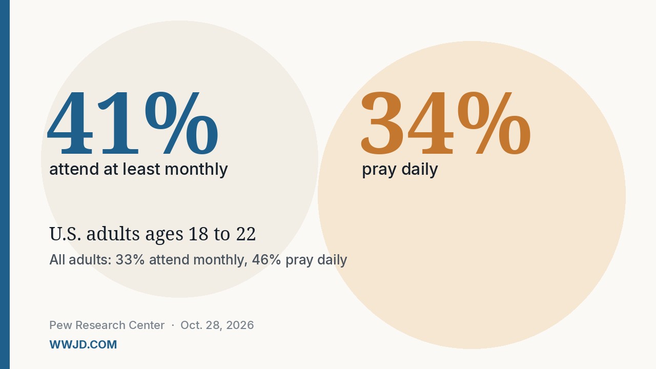 Original WWJD graphic: 41% attend at least monthly and 34% pray daily, U.S. adults ages 18 to 22, Pew Research Center, Oct. 28, 2026
